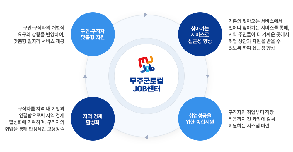 구인·구직자 맞춤형 지원/찾아가는 서비스로 접근성 향상/지역 경제 활성화/취업성공을 위한 종합지원